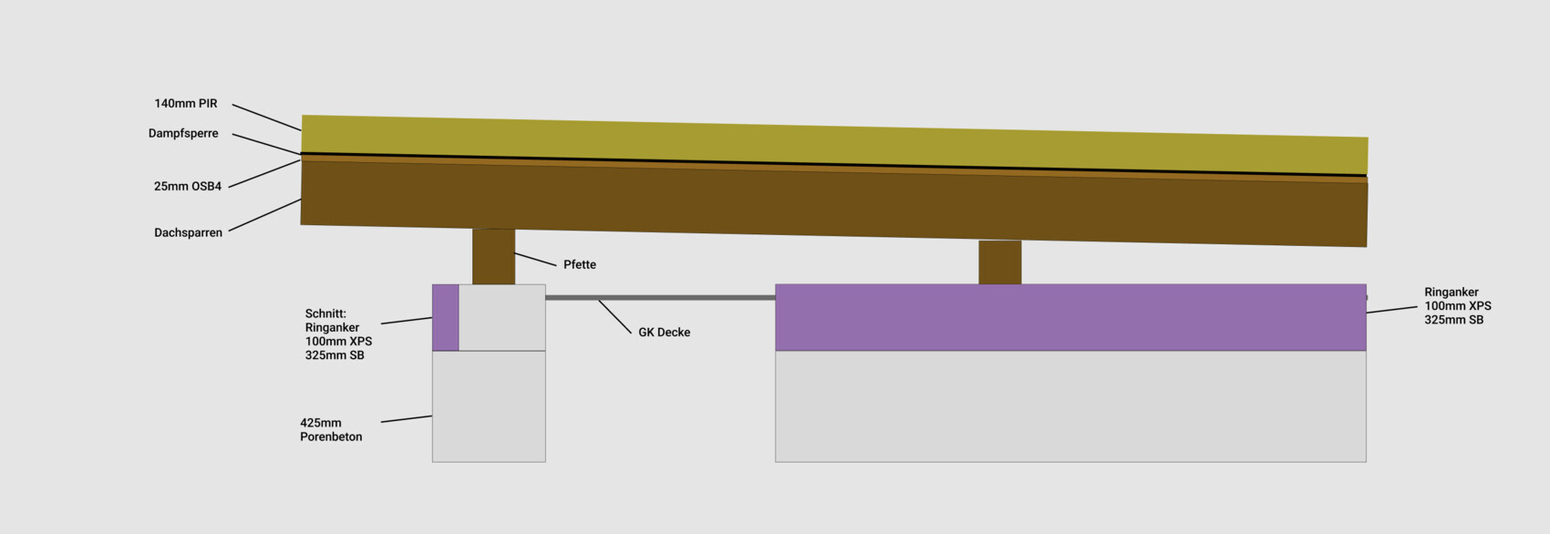 Querschnitt eines Wand- und Dachaufbaus mit Dämmung, Dampfsperre, OSB und Fundament.