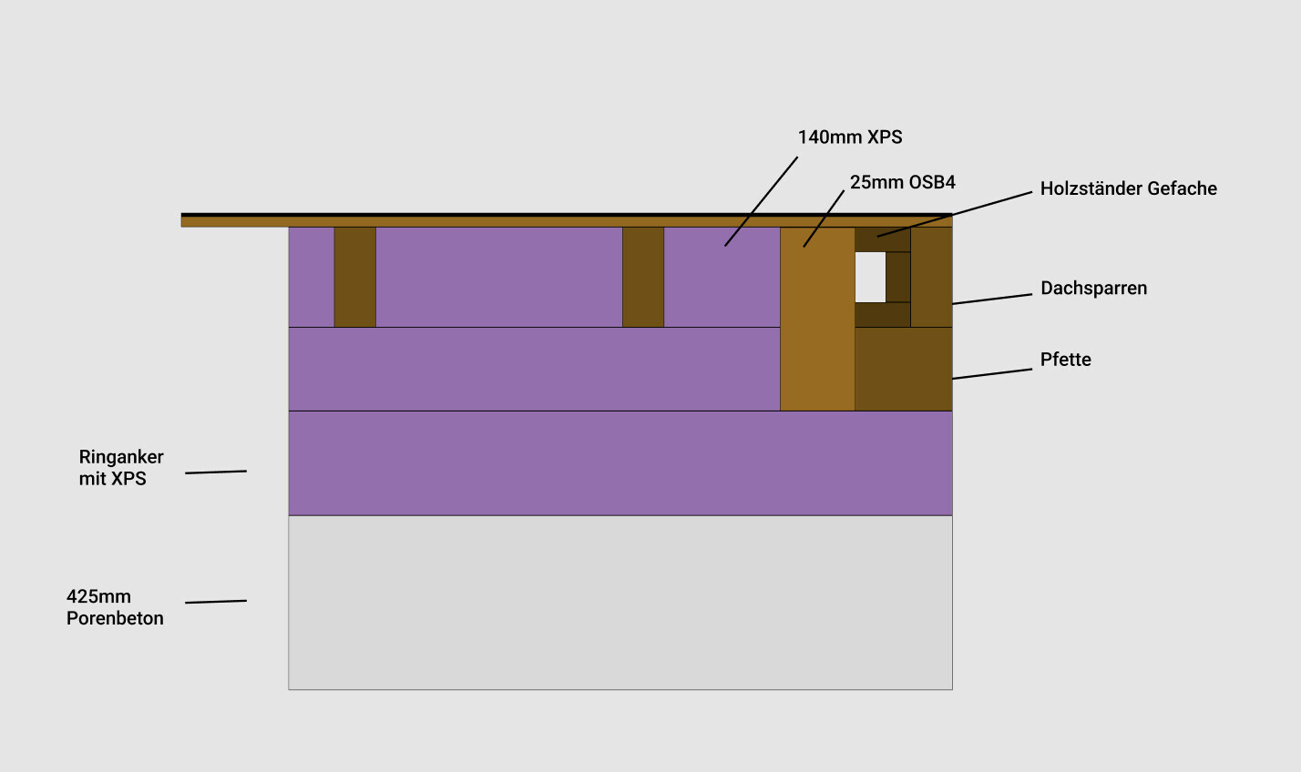 Cross-section of an exterior building wall with insulation, OSB panels, wooden studs, and aerated concrete