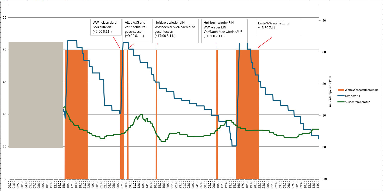 Diagram with temperature progression and hot water preparation as bar and line graph